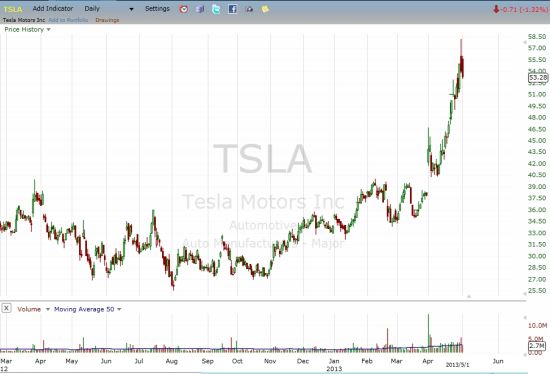 ˹(NASDAQ:TSLA)ɼ۽ͼ(K)